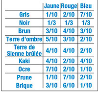 tableau de proportion des primaires